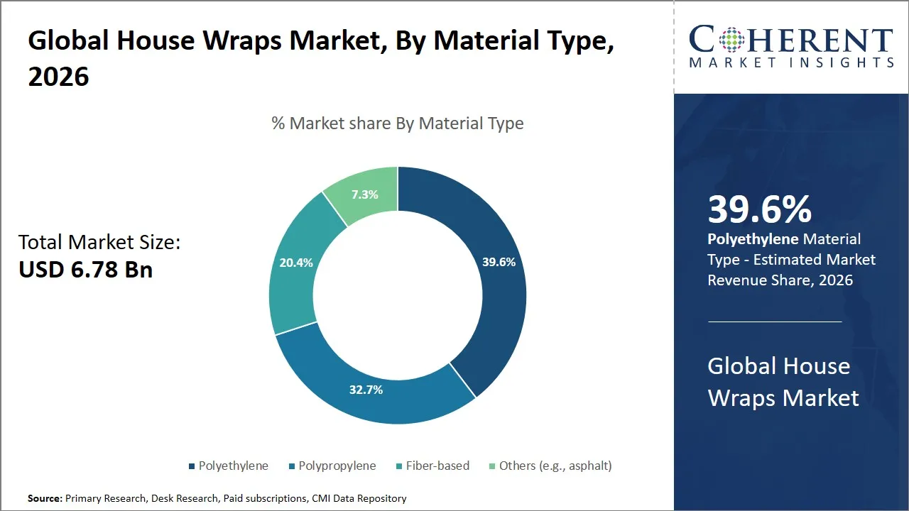 House Wraps Market By Material Type House Wraps Market By Material Type